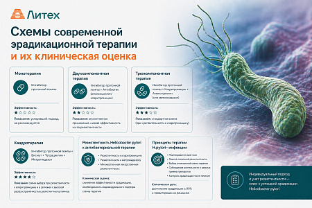 Схемы современной эрадикационной терапии и их клиническая оценка